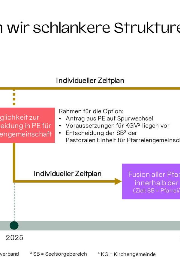 # Zusammenfinden - Timeline