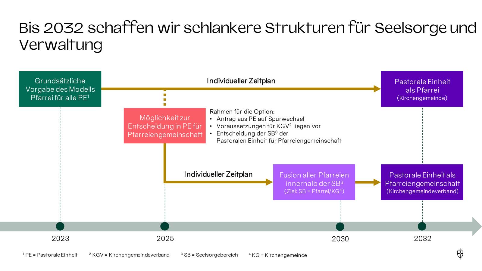 # Zusammenfinden - Timeline